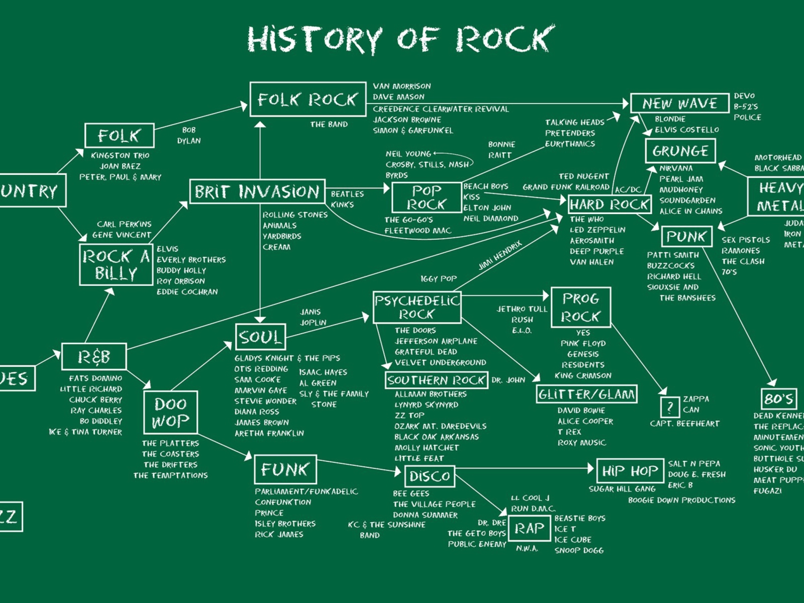 Fondo de pantalla History Of Rock 1600x1200