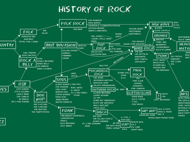 Fondo de pantalla History Of Rock 640x480