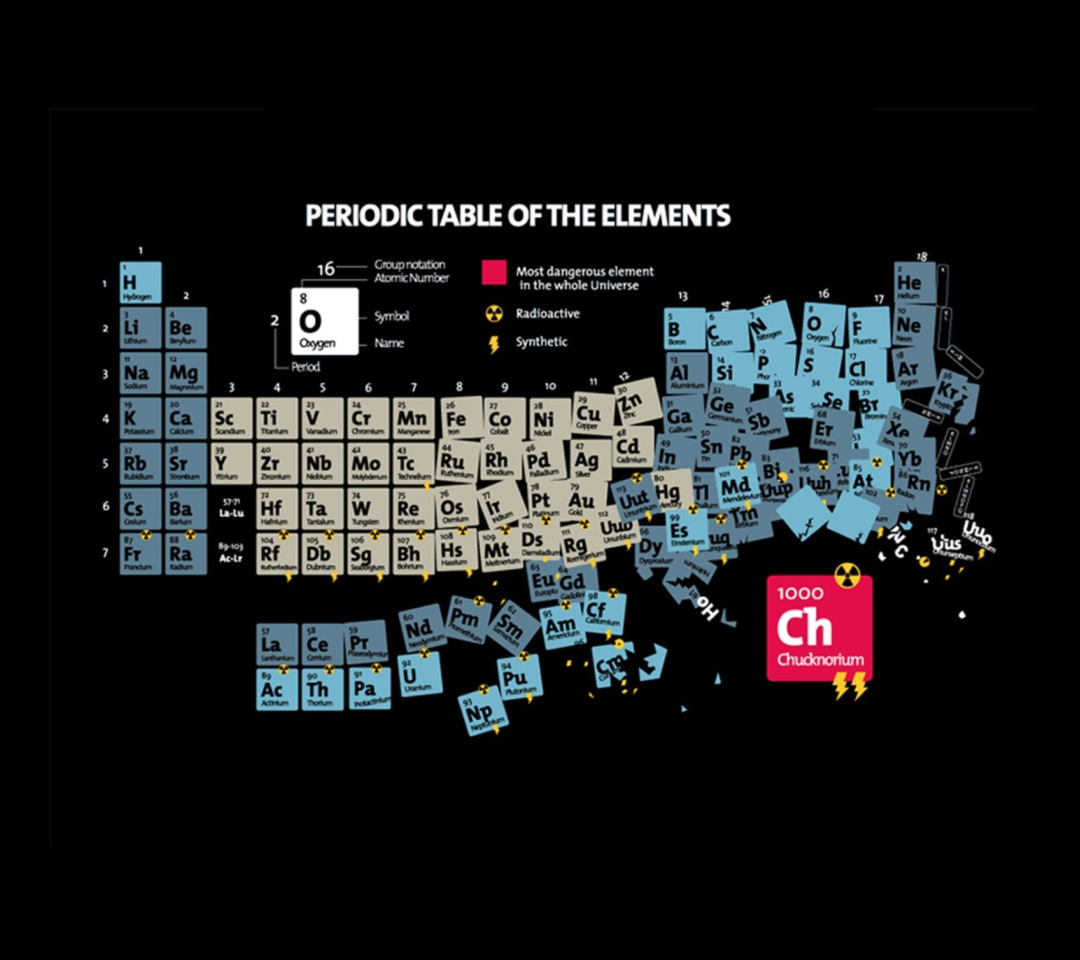 Das Periodic Table Of Chemical Elements Wallpaper 1080x960