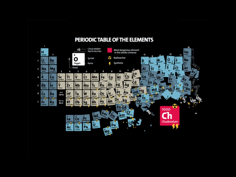 Fondo de pantalla Periodic Table Of Chemical Elements 800x600