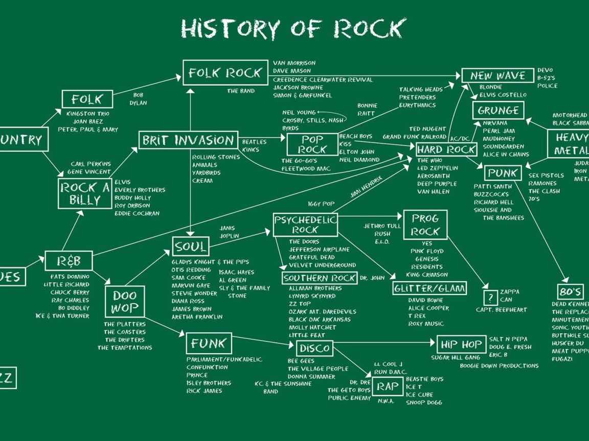 Fondo de pantalla History Of Rock 1152x864