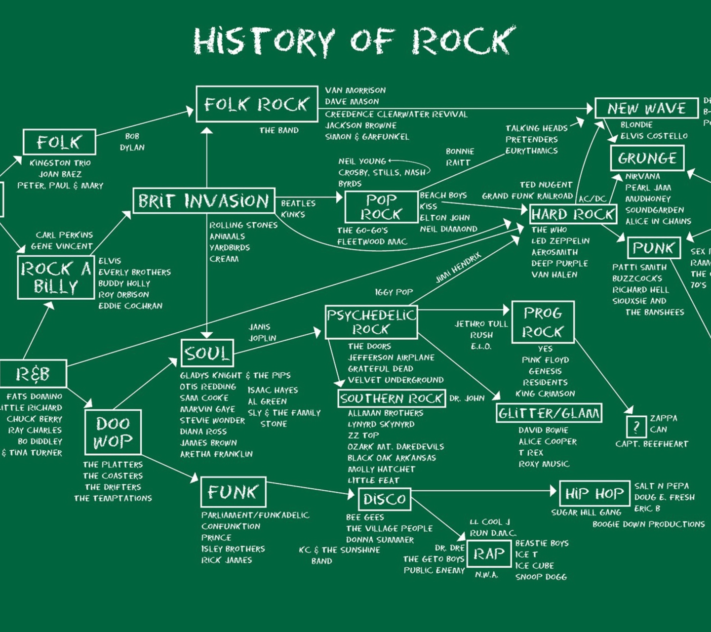 History Of Rock wallpaper 1440x1280