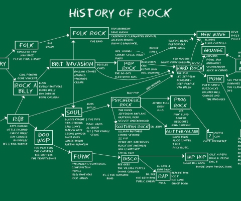 Das History Of Rock Wallpaper 480x400