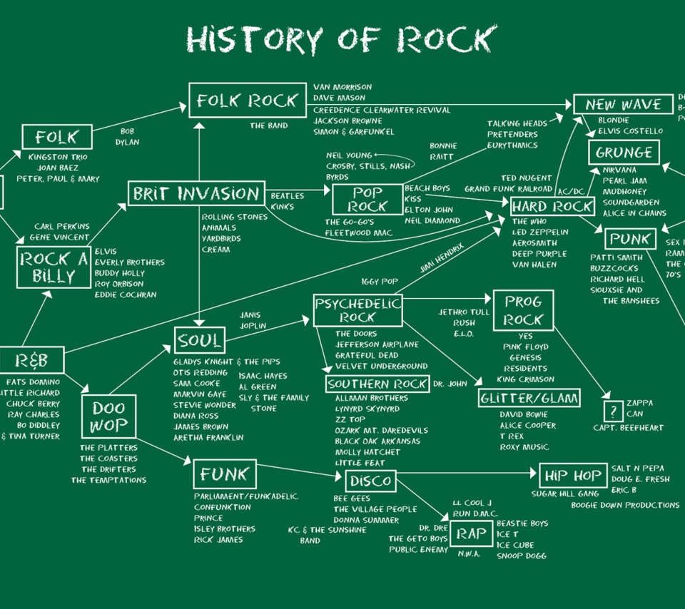 Обои History Of Rock 960x854